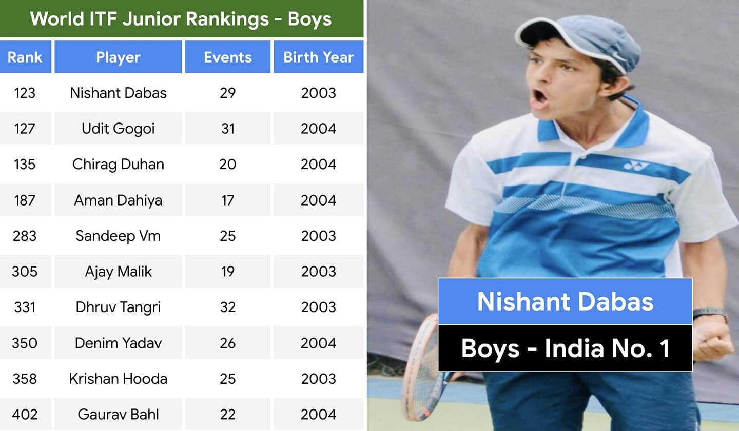 Nishant Dabas & Nikita Vishwase – Indian Junior No. 1s