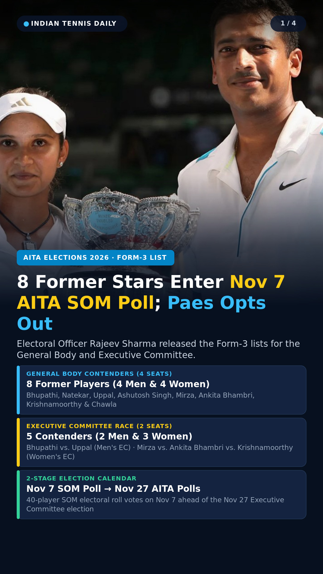 Slide 1: 8 former Indian tennis stars enter the November 7, 2026 AITA SOM poll as Leander Paes opts out