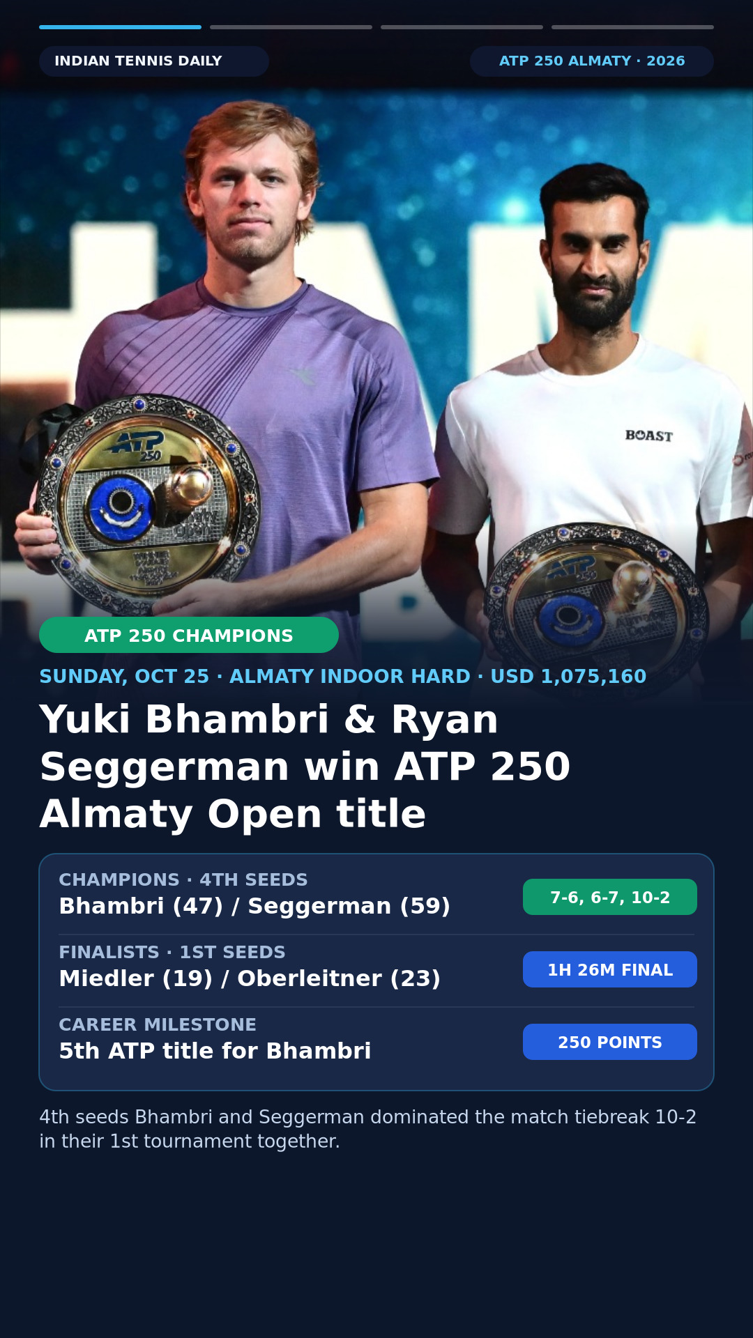 Slide 1: 4th seeds Yuki Bhambri (IND, 47) and Ryan Seggerman (USA, 59) defeat 1st seeds Lucas Miedler (AUT, 19) and Neil Oberleitner (AUT, 23) 7-6(3), 6-7(1), [10-2] to win the 2026 ATP 250 Almaty Open