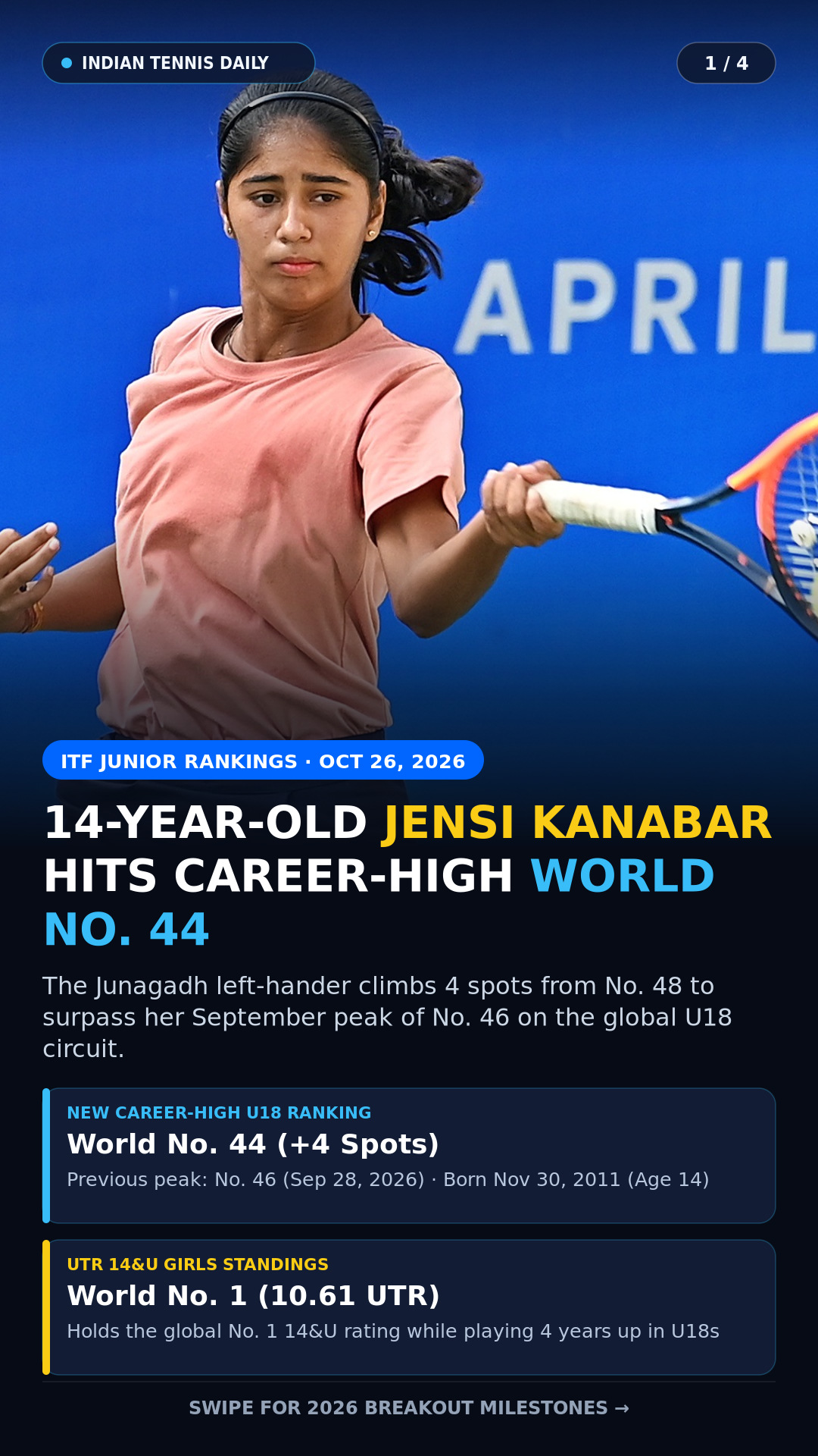 Slide 1: 14-year-old Jensi Kanabar climbs 4 spots to a career-high World No. 44 in the ITF Junior Rankings on October 26, 2026