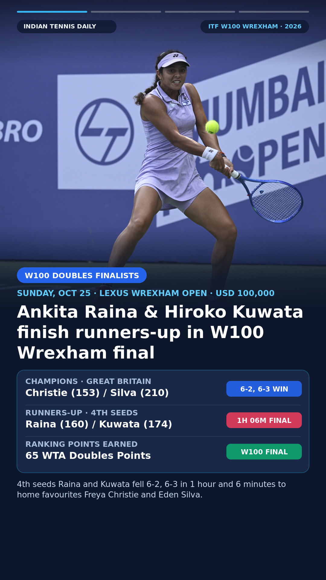 Slide 1: 4th seeds Ankita Raina (IND, 160) and Hiroko Kuwata (JPN, 174) finish runners-up at the 2026 ITF W100 Wrexham doubles final after falling 6-2, 6-3 to Freya Christie (GBR, 153) and Eden Silva (GBR, 210)